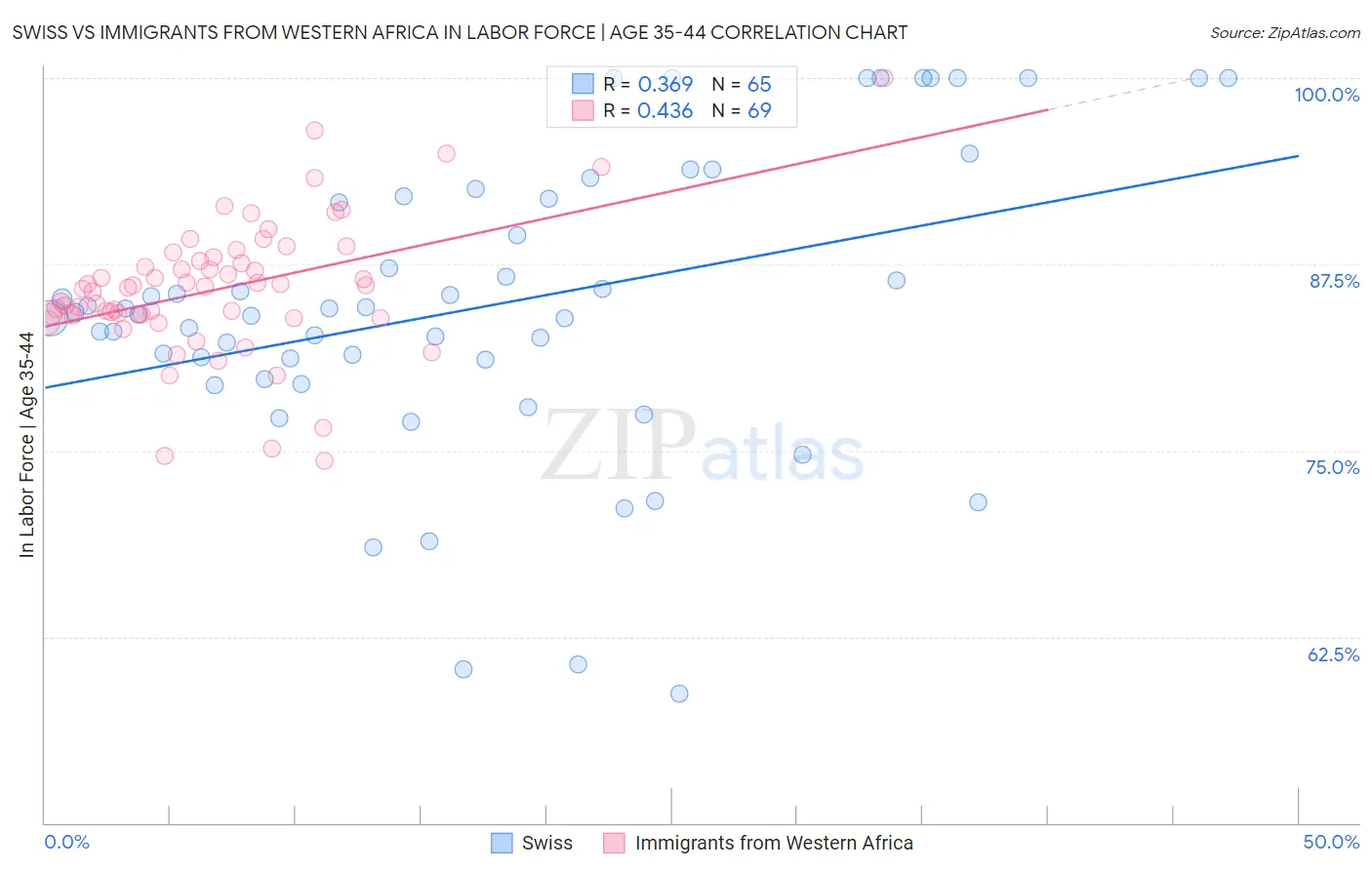 Swiss vs Immigrants from Western Africa In Labor Force | Age 35-44