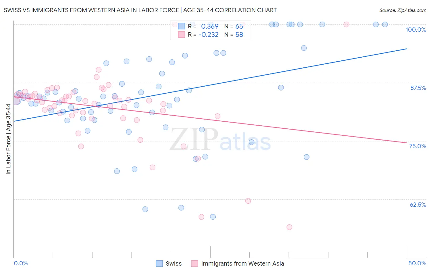 Swiss vs Immigrants from Western Asia In Labor Force | Age 35-44