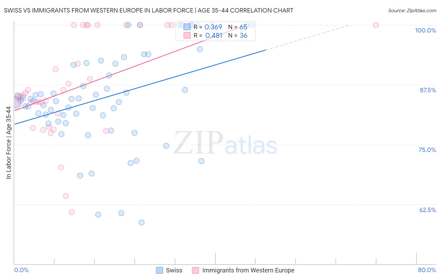 Swiss vs Immigrants from Western Europe In Labor Force | Age 35-44