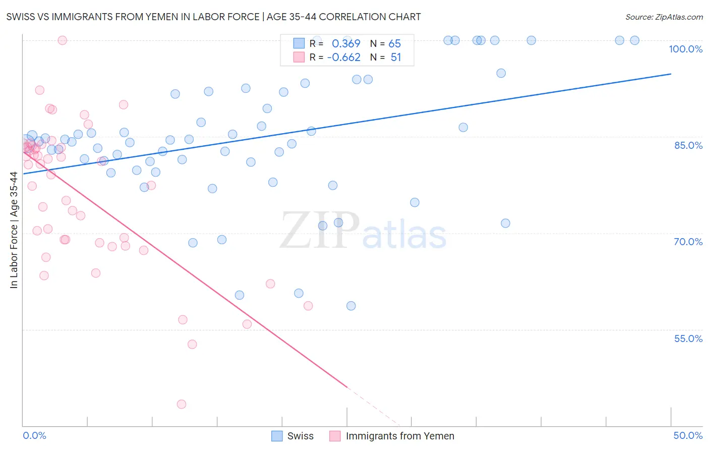 Swiss vs Immigrants from Yemen In Labor Force | Age 35-44