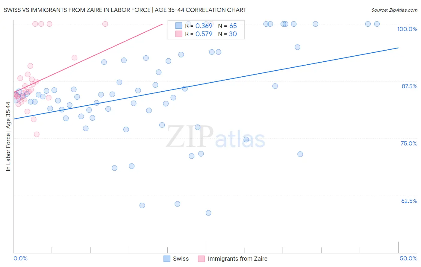 Swiss vs Immigrants from Zaire In Labor Force | Age 35-44