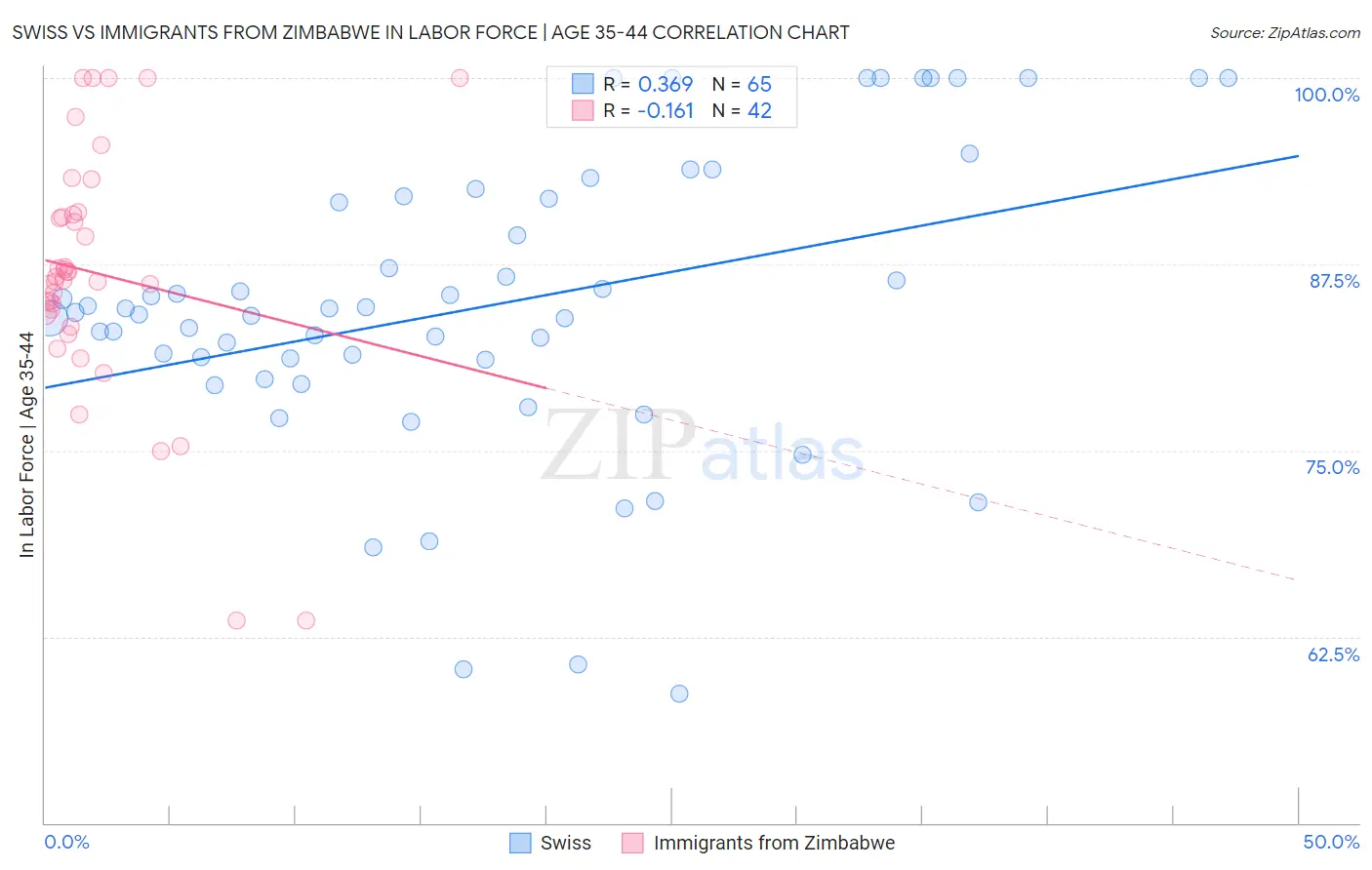 Swiss vs Immigrants from Zimbabwe In Labor Force | Age 35-44