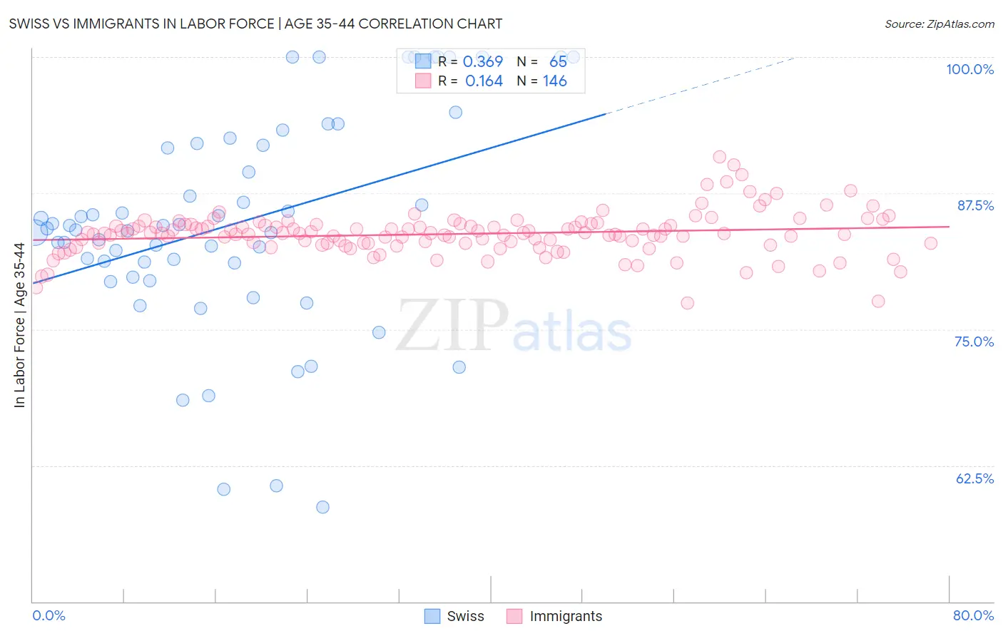 Swiss vs Immigrants In Labor Force | Age 35-44