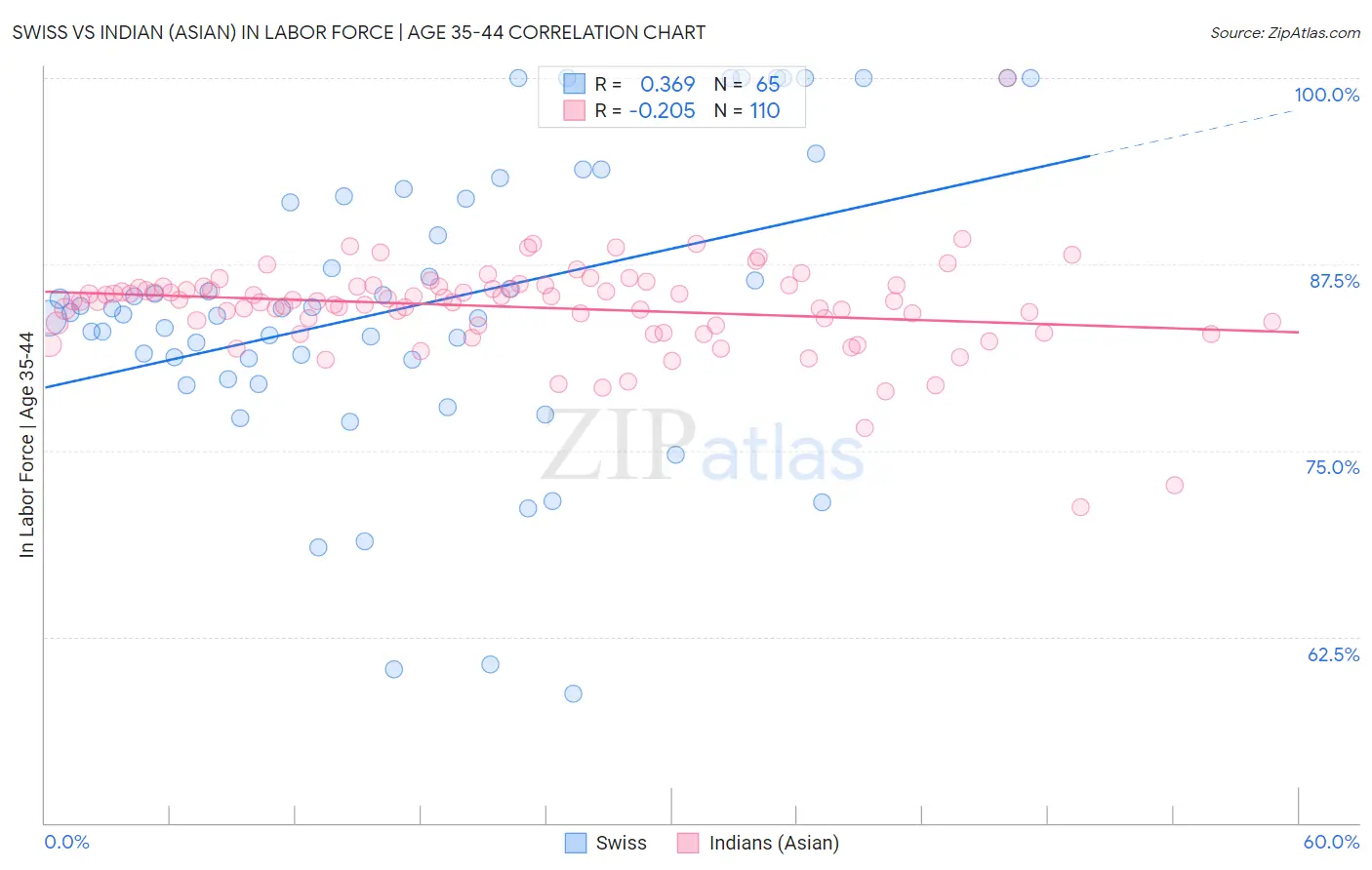 Swiss vs Indian (Asian) In Labor Force | Age 35-44