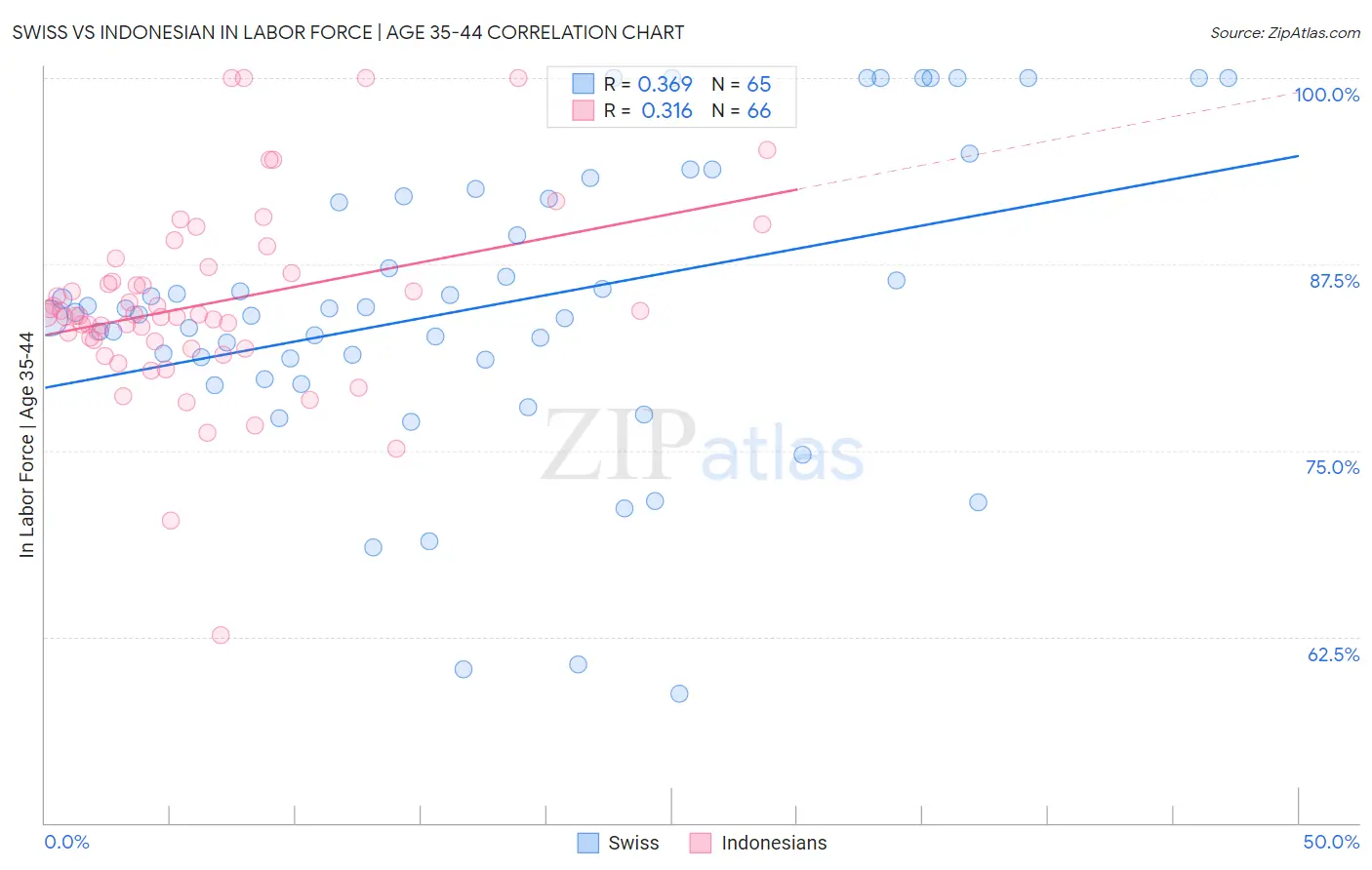 Swiss vs Indonesian In Labor Force | Age 35-44