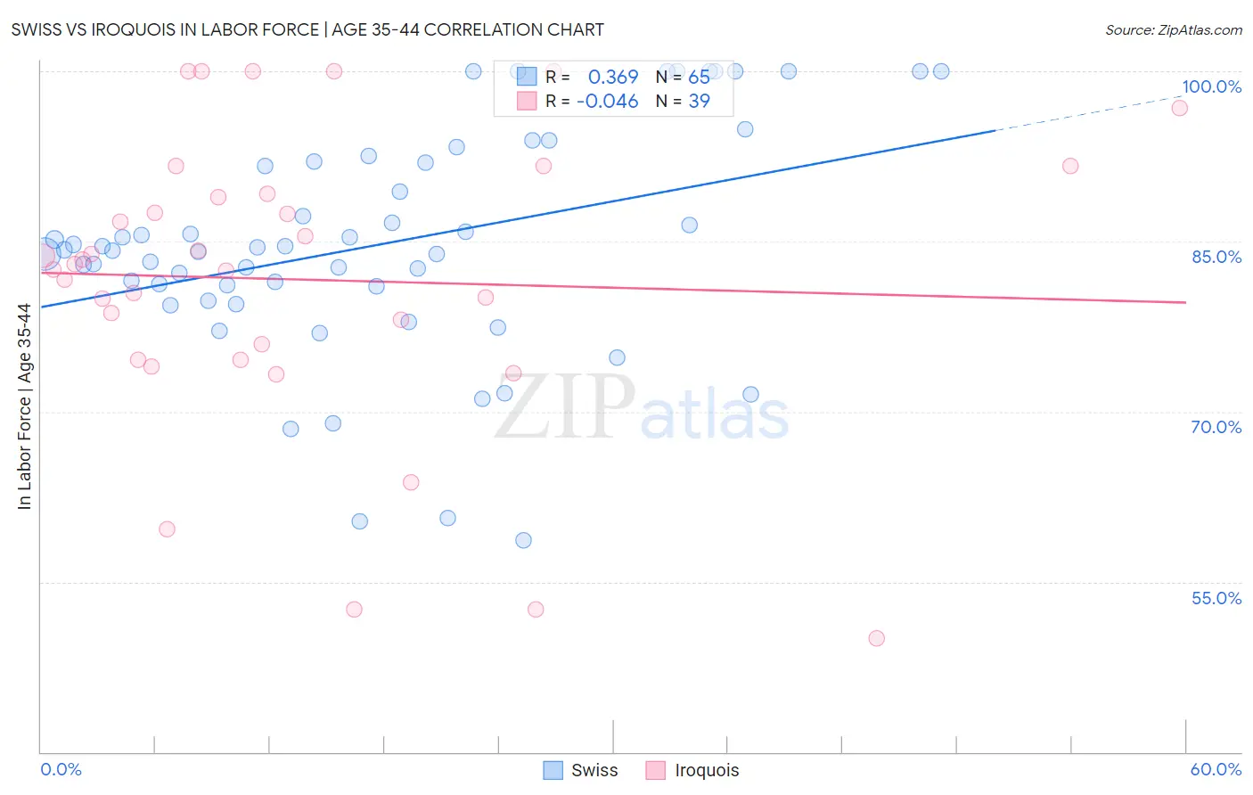 Swiss vs Iroquois In Labor Force | Age 35-44