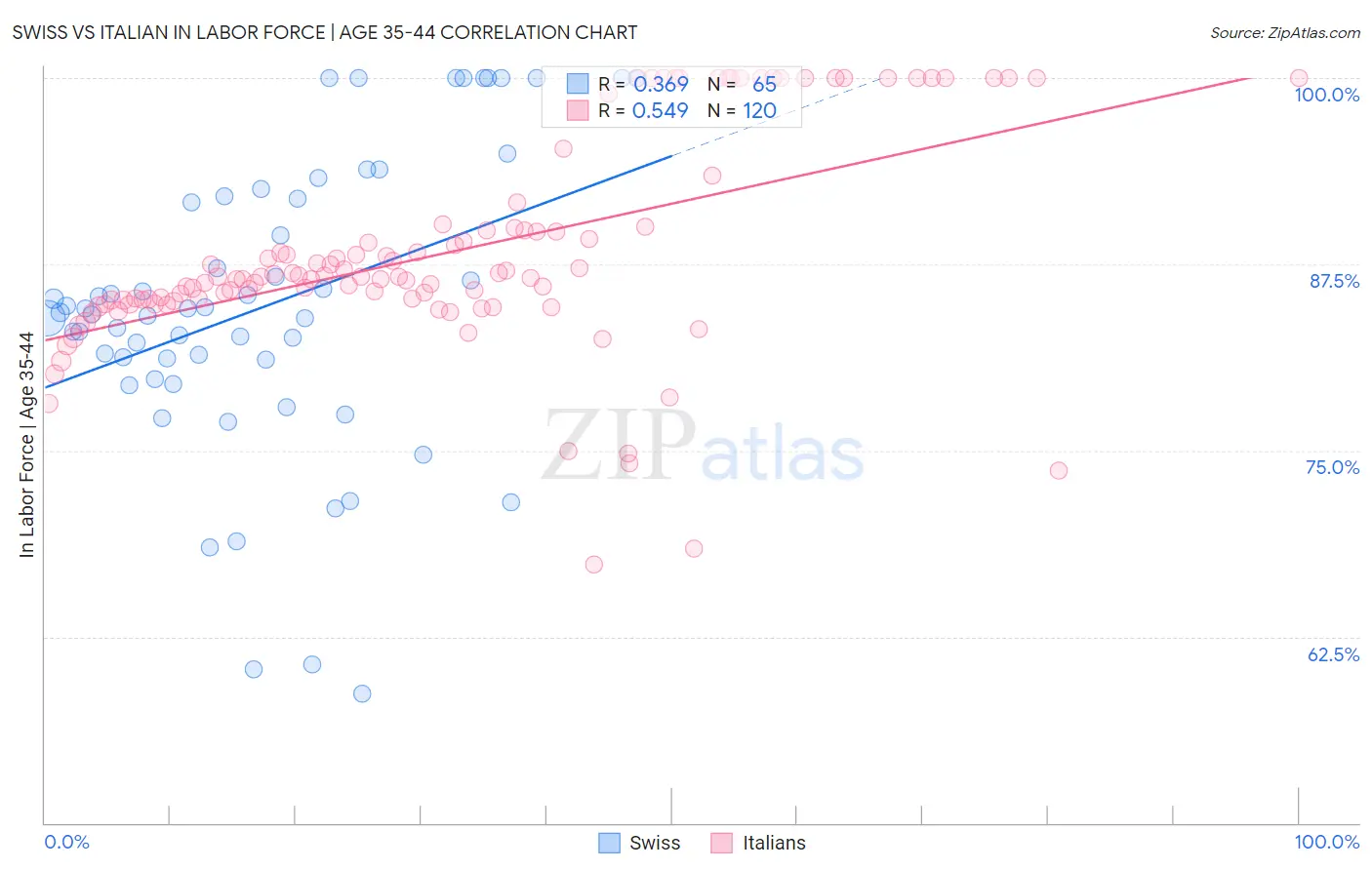 Swiss vs Italian In Labor Force | Age 35-44