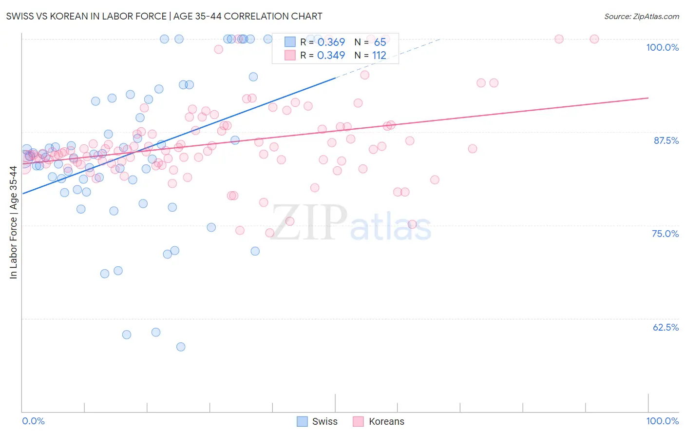 Swiss vs Korean In Labor Force | Age 35-44
