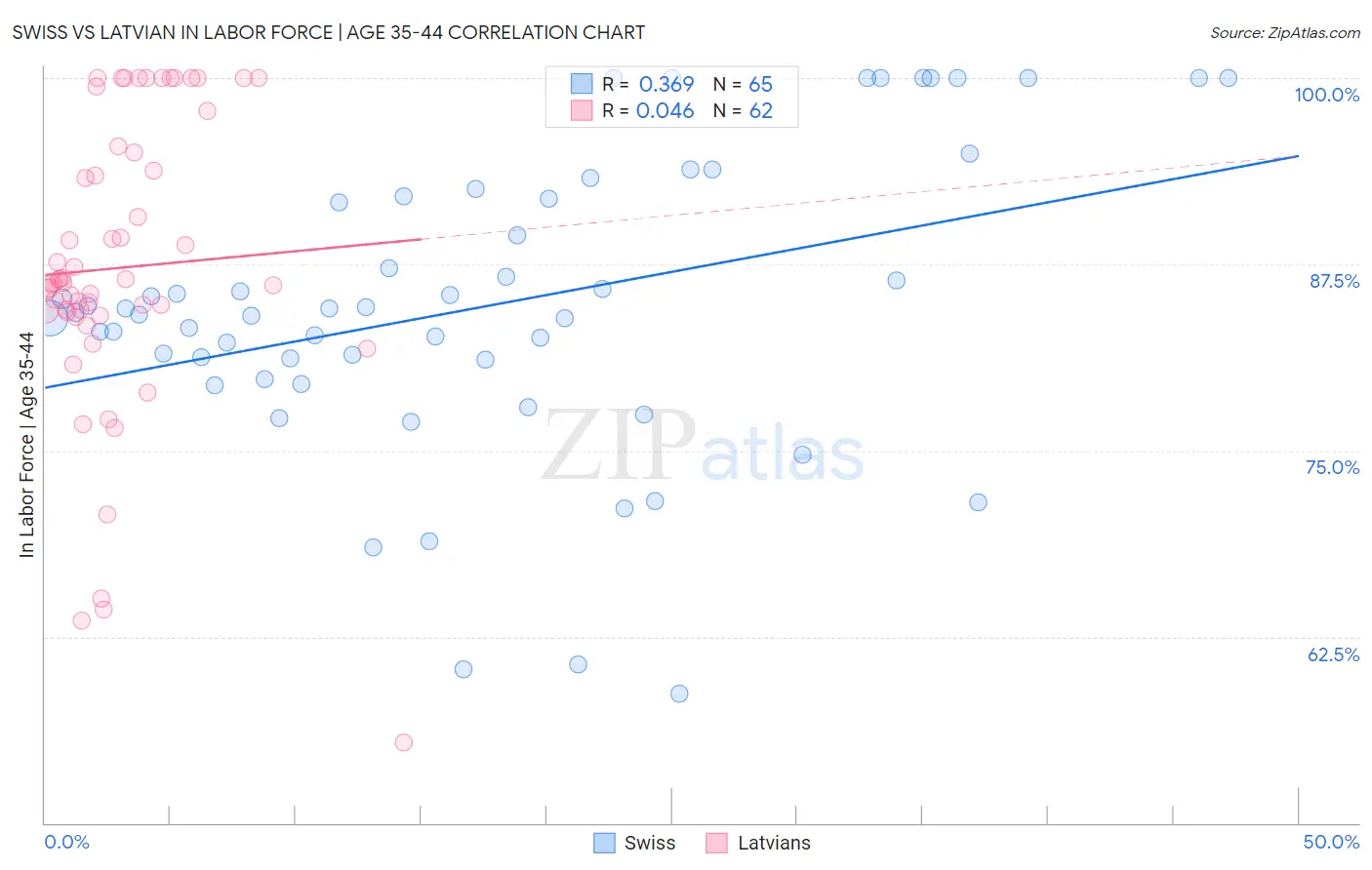 Swiss vs Latvian In Labor Force | Age 35-44