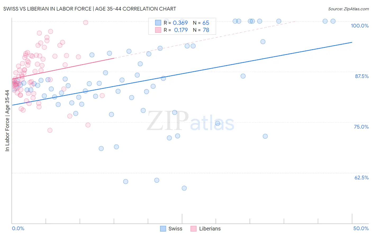 Swiss vs Liberian In Labor Force | Age 35-44