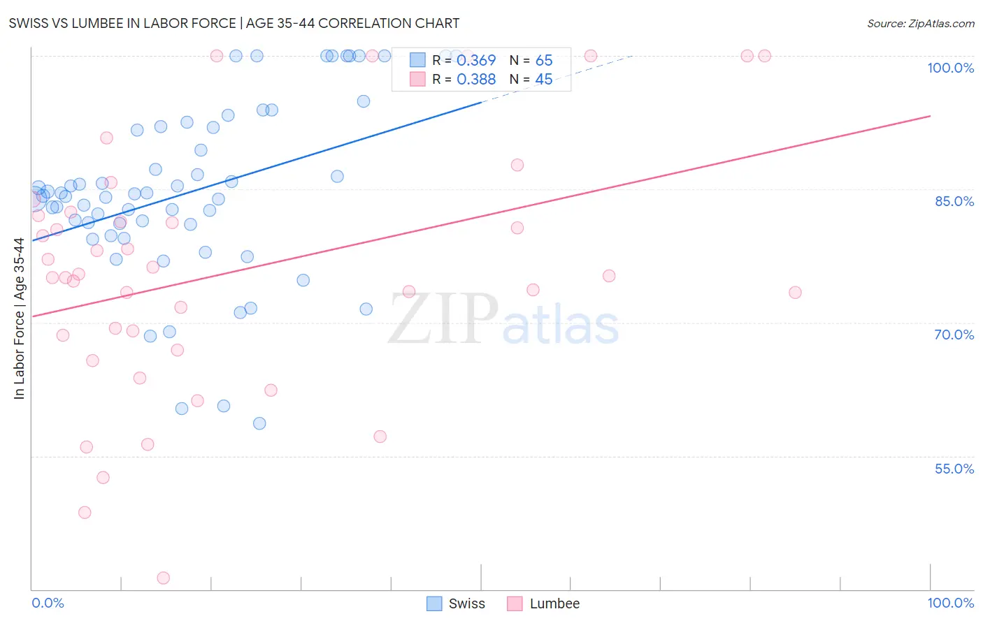Swiss vs Lumbee In Labor Force | Age 35-44