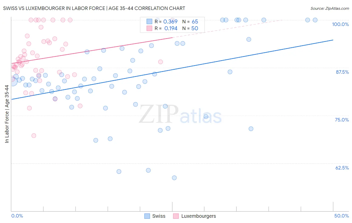Swiss vs Luxembourger In Labor Force | Age 35-44