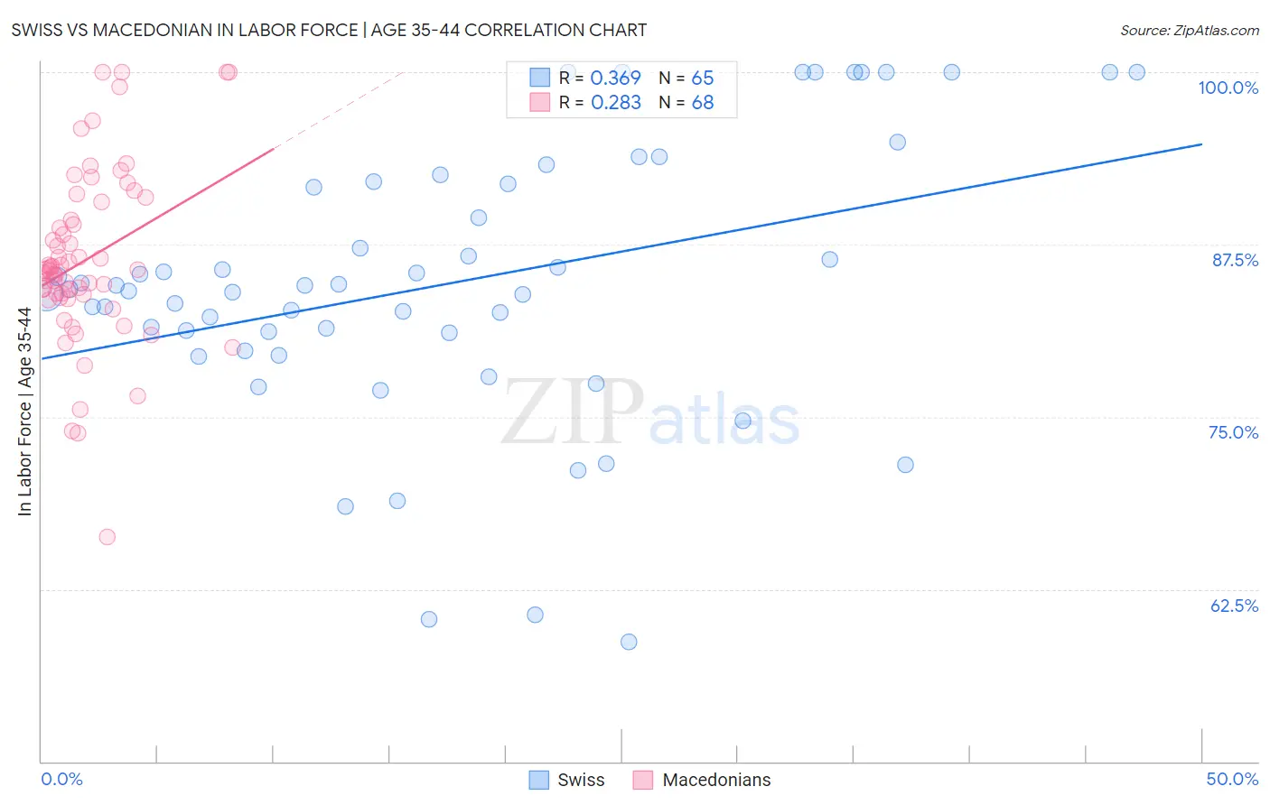 Swiss vs Macedonian In Labor Force | Age 35-44