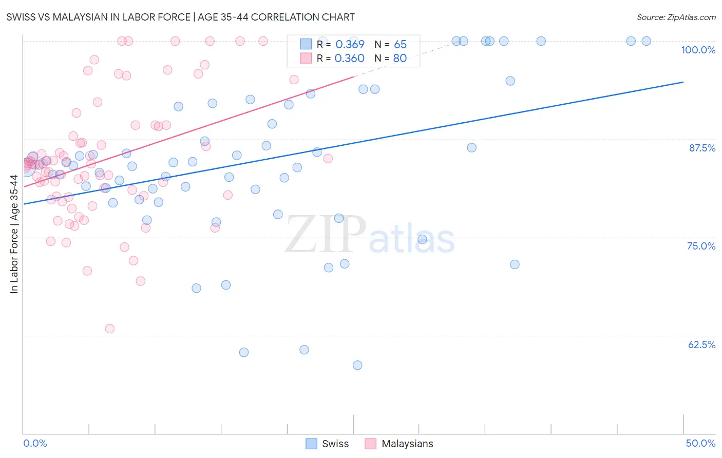 Swiss vs Malaysian In Labor Force | Age 35-44