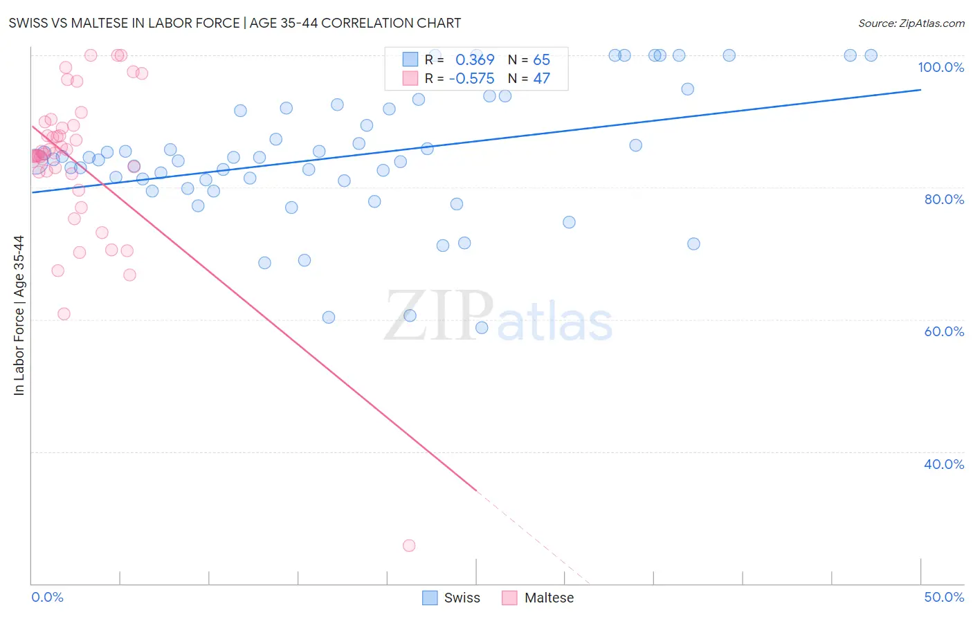 Swiss vs Maltese In Labor Force | Age 35-44