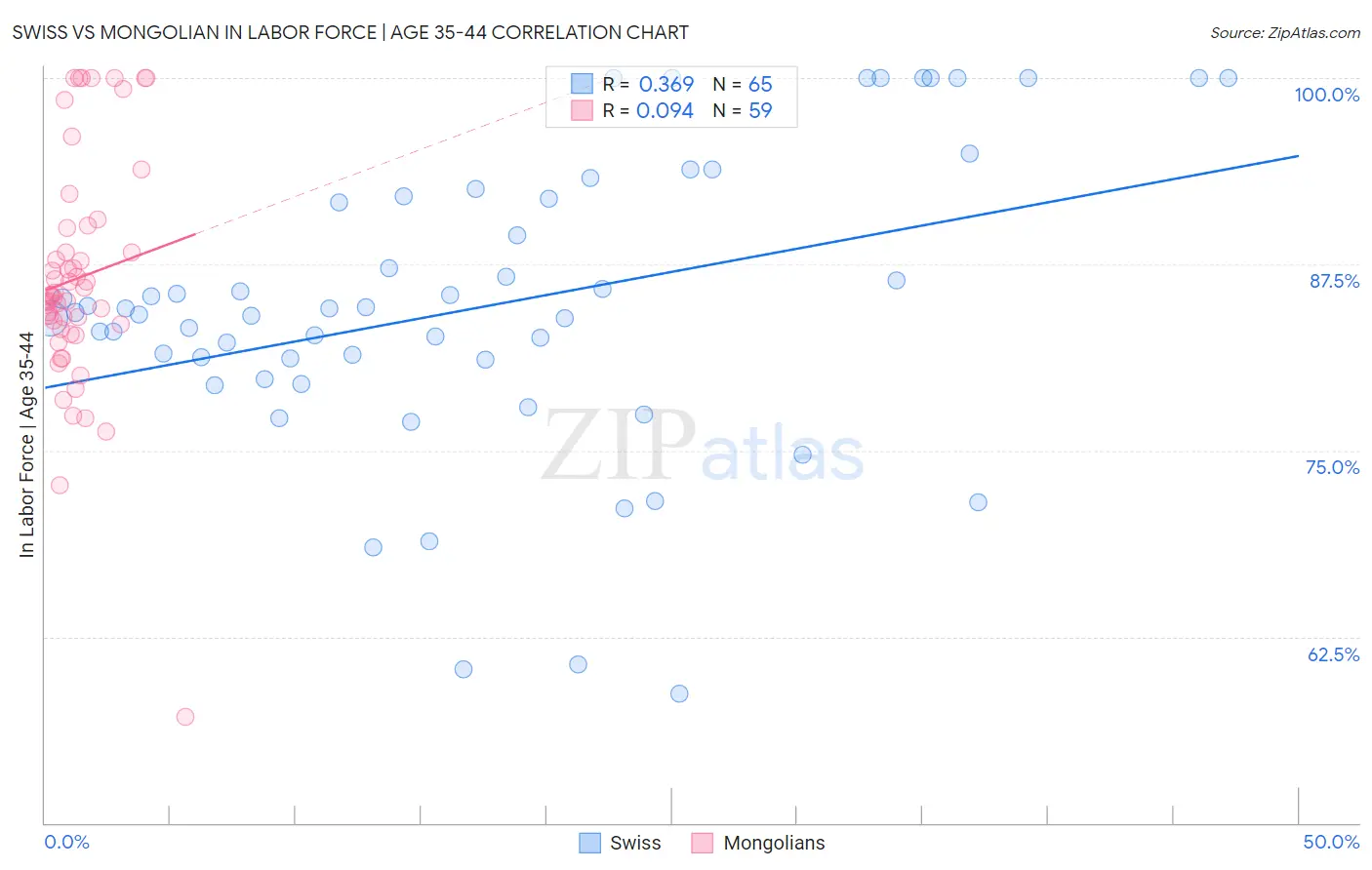 Swiss vs Mongolian In Labor Force | Age 35-44