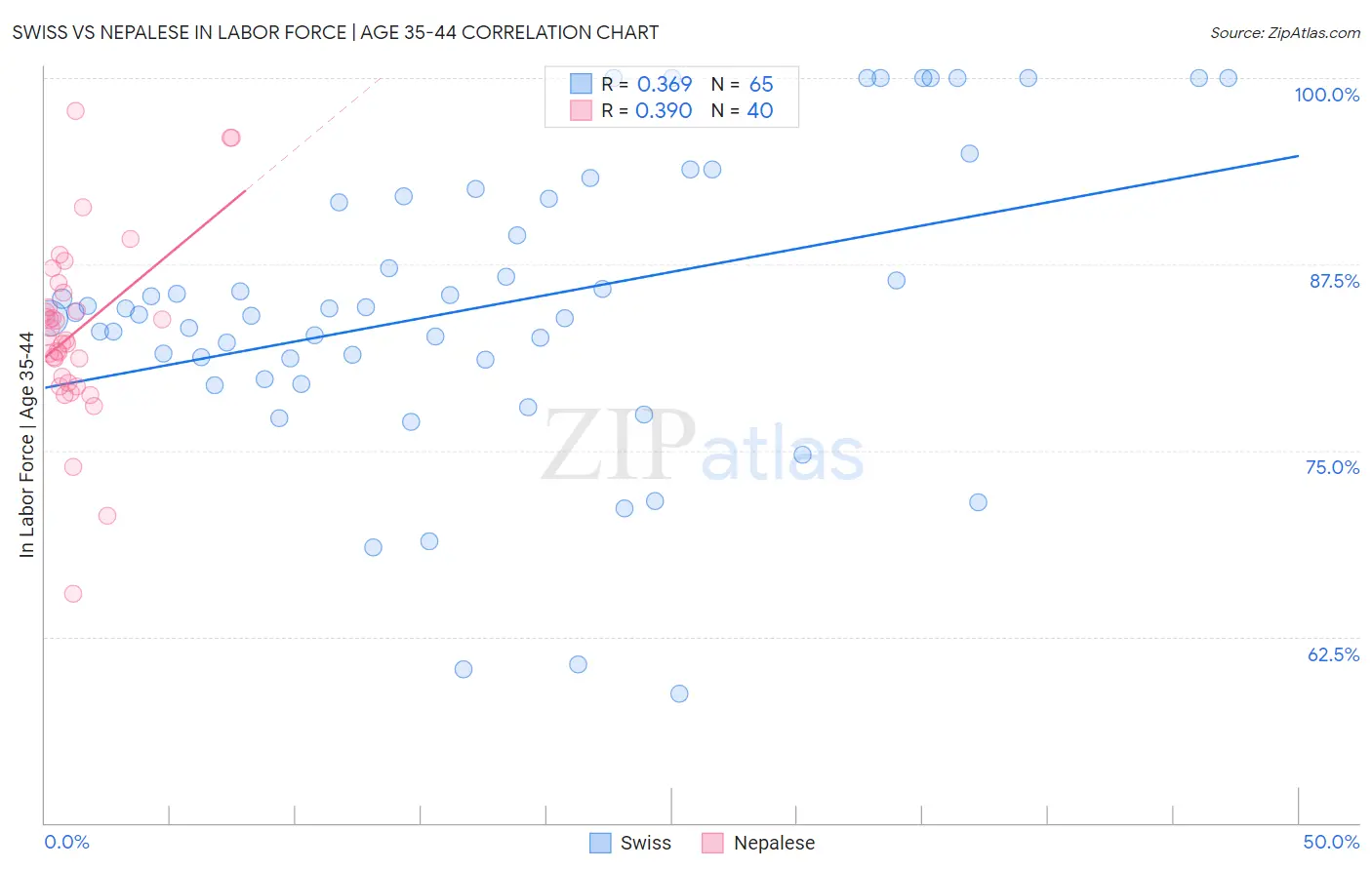 Swiss vs Nepalese In Labor Force | Age 35-44