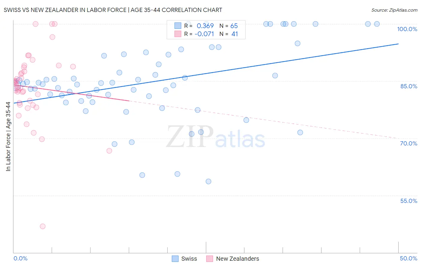 Swiss vs New Zealander In Labor Force | Age 35-44