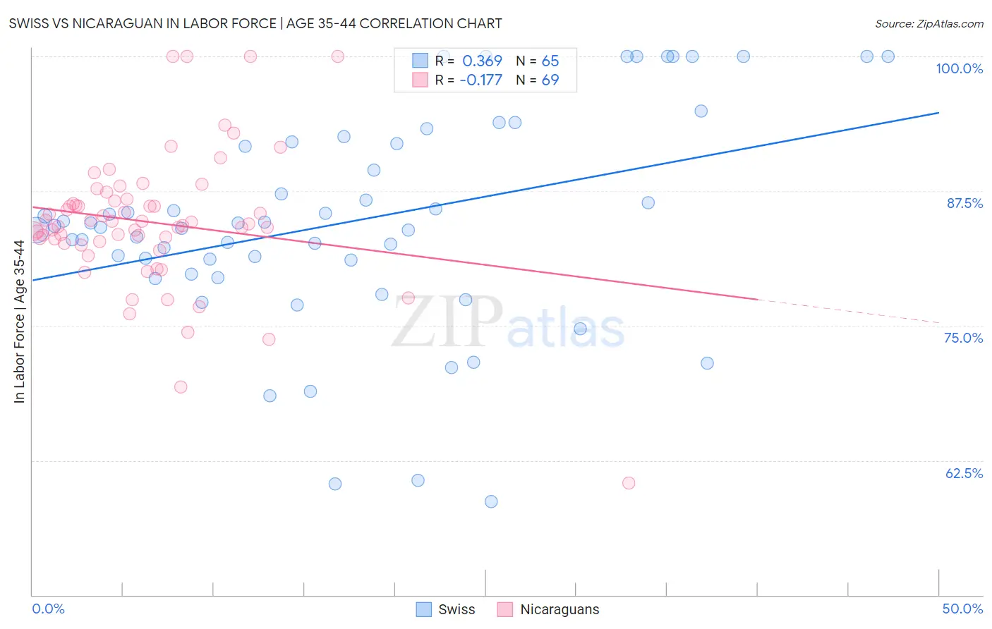 Swiss vs Nicaraguan In Labor Force | Age 35-44