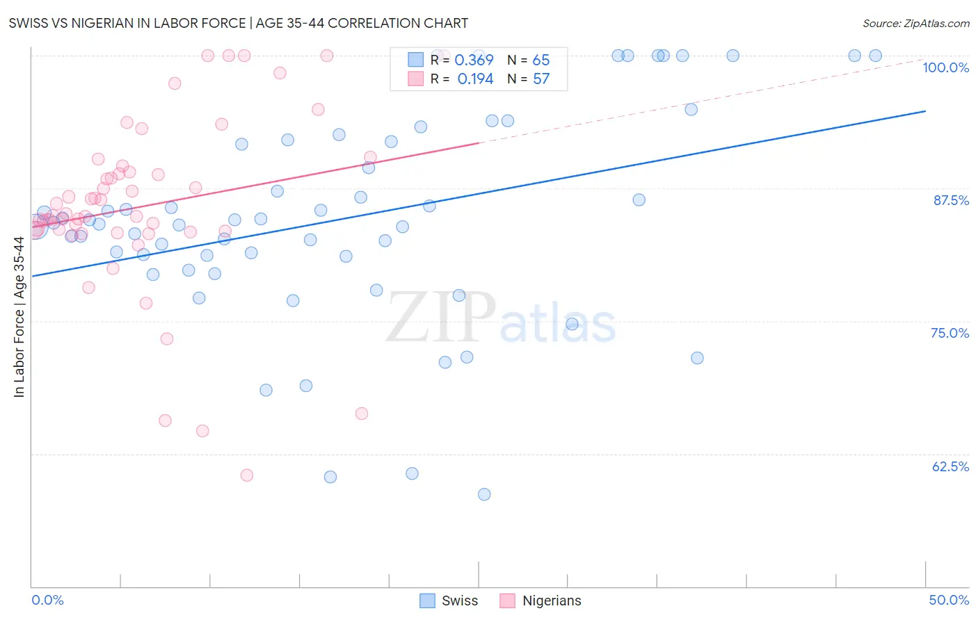 Swiss vs Nigerian In Labor Force | Age 35-44