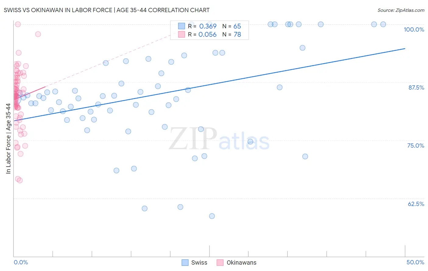 Swiss vs Okinawan In Labor Force | Age 35-44