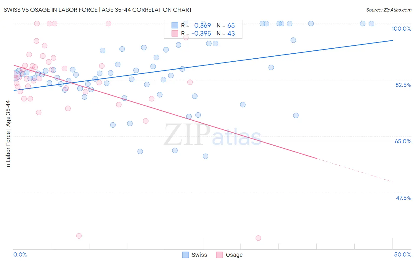 Swiss vs Osage In Labor Force | Age 35-44