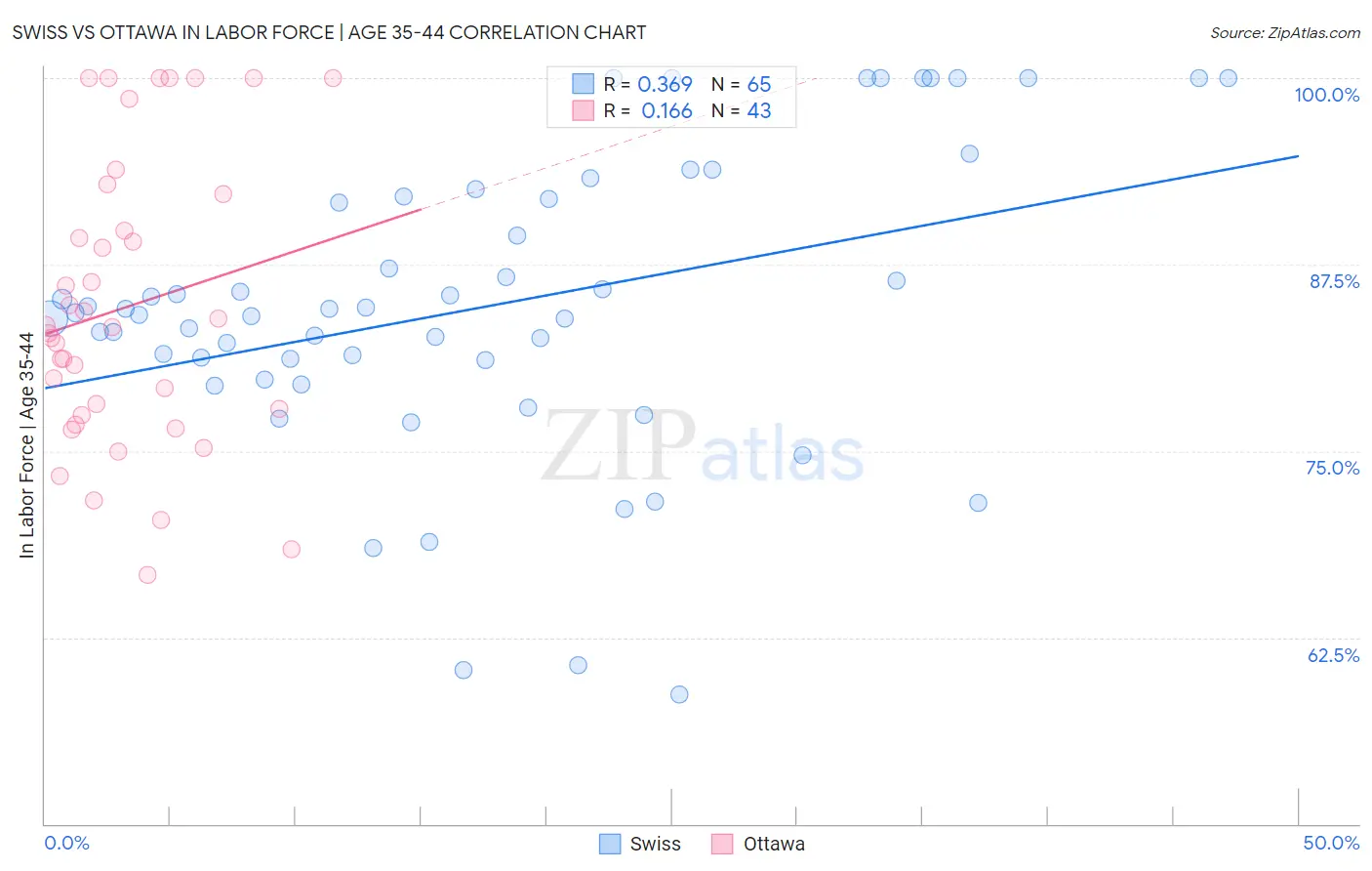 Swiss vs Ottawa In Labor Force | Age 35-44