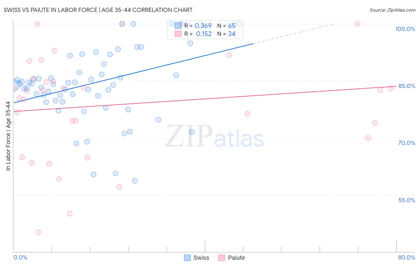 Swiss vs Paiute In Labor Force | Age 35-44