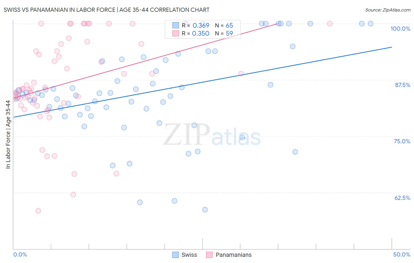 Swiss vs Panamanian In Labor Force | Age 35-44