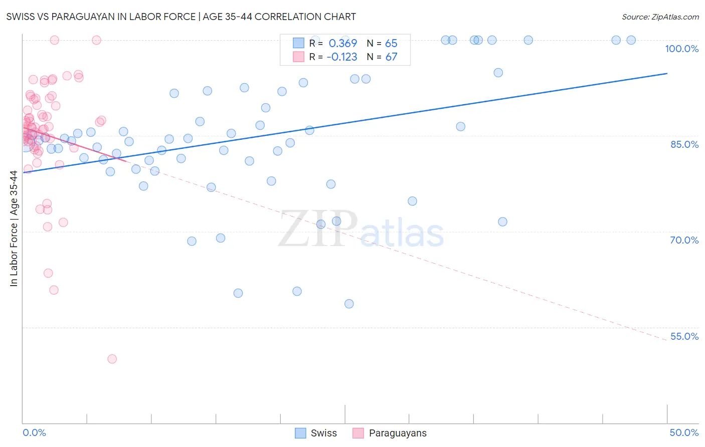Swiss vs Paraguayan In Labor Force | Age 35-44