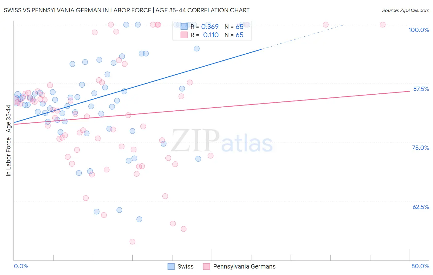 Swiss vs Pennsylvania German In Labor Force | Age 35-44