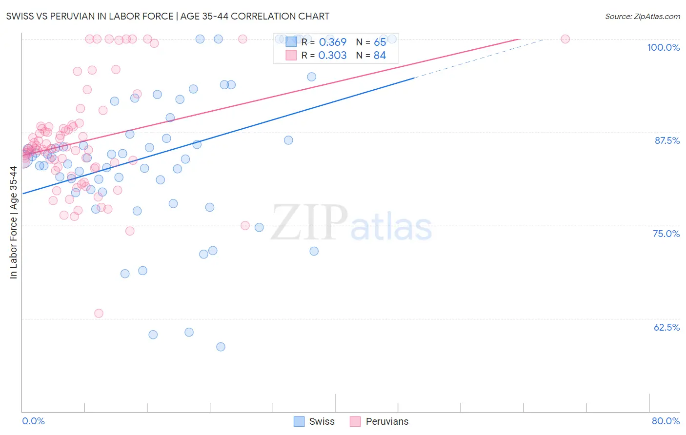 Swiss vs Peruvian In Labor Force | Age 35-44