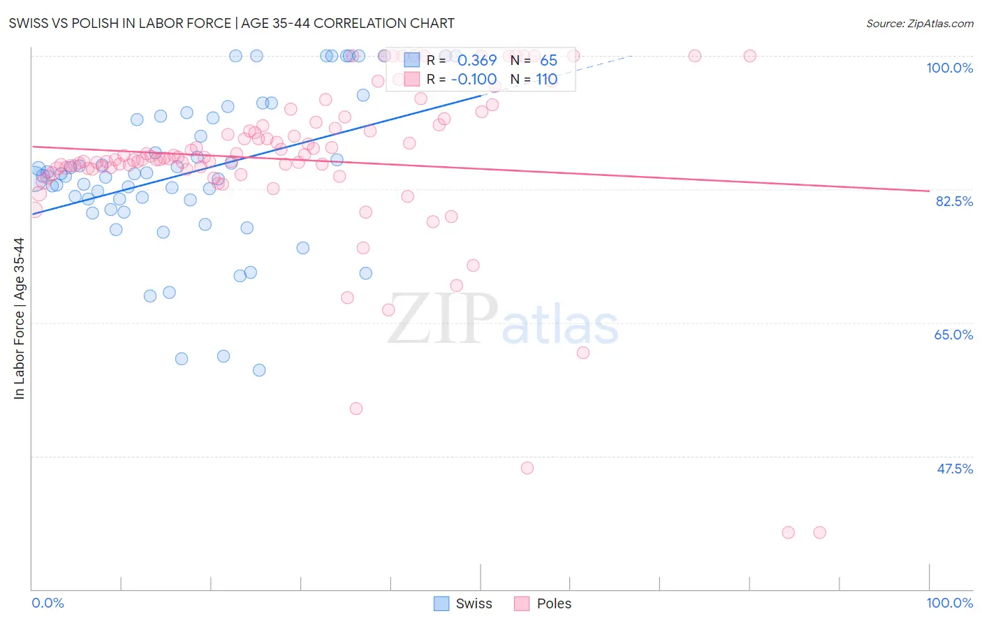 Swiss vs Polish In Labor Force | Age 35-44