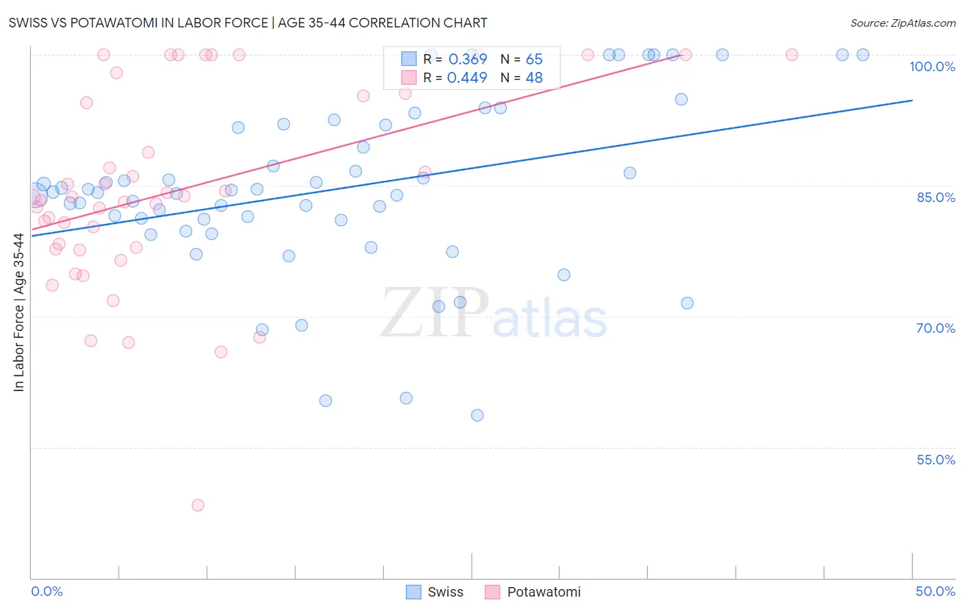 Swiss vs Potawatomi In Labor Force | Age 35-44