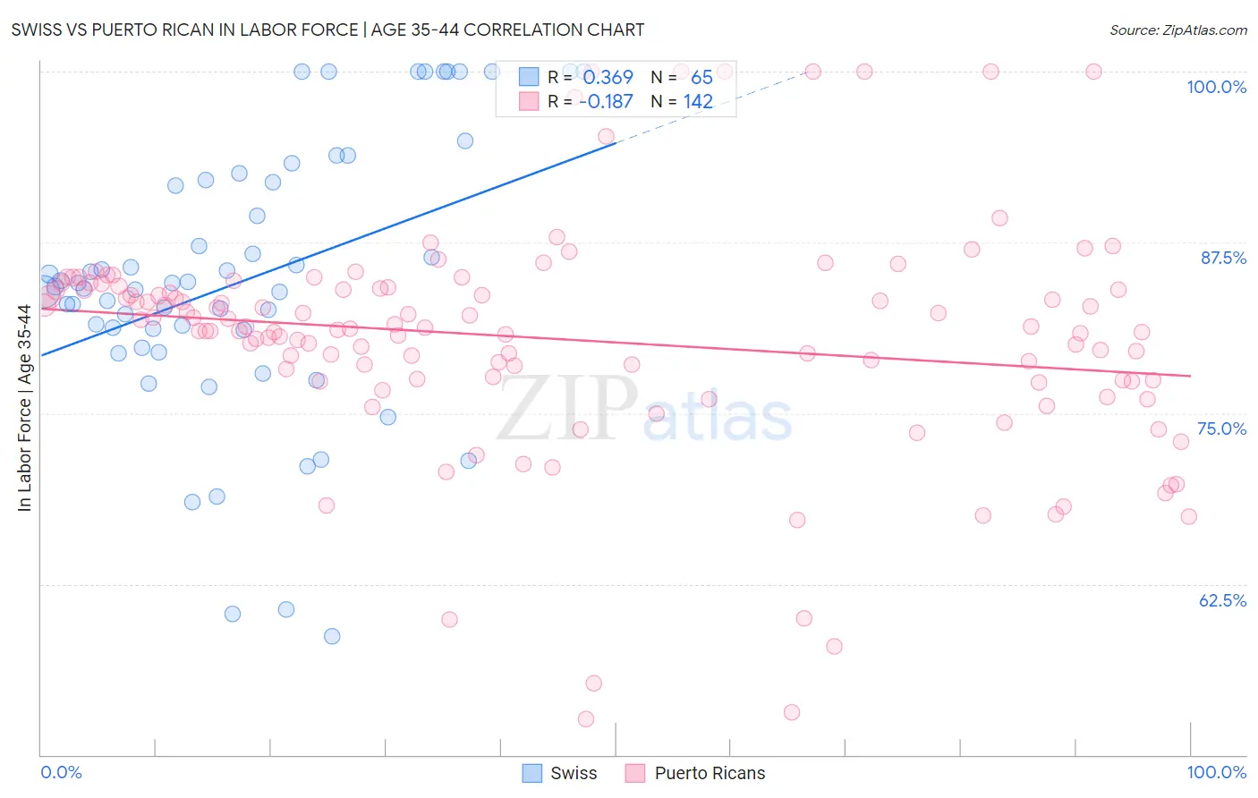 Swiss vs Puerto Rican In Labor Force | Age 35-44