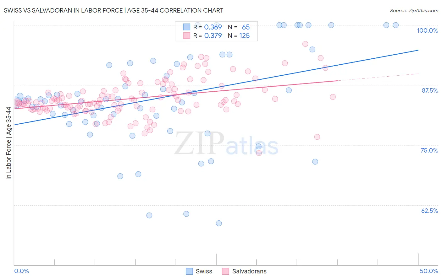 Swiss vs Salvadoran In Labor Force | Age 35-44