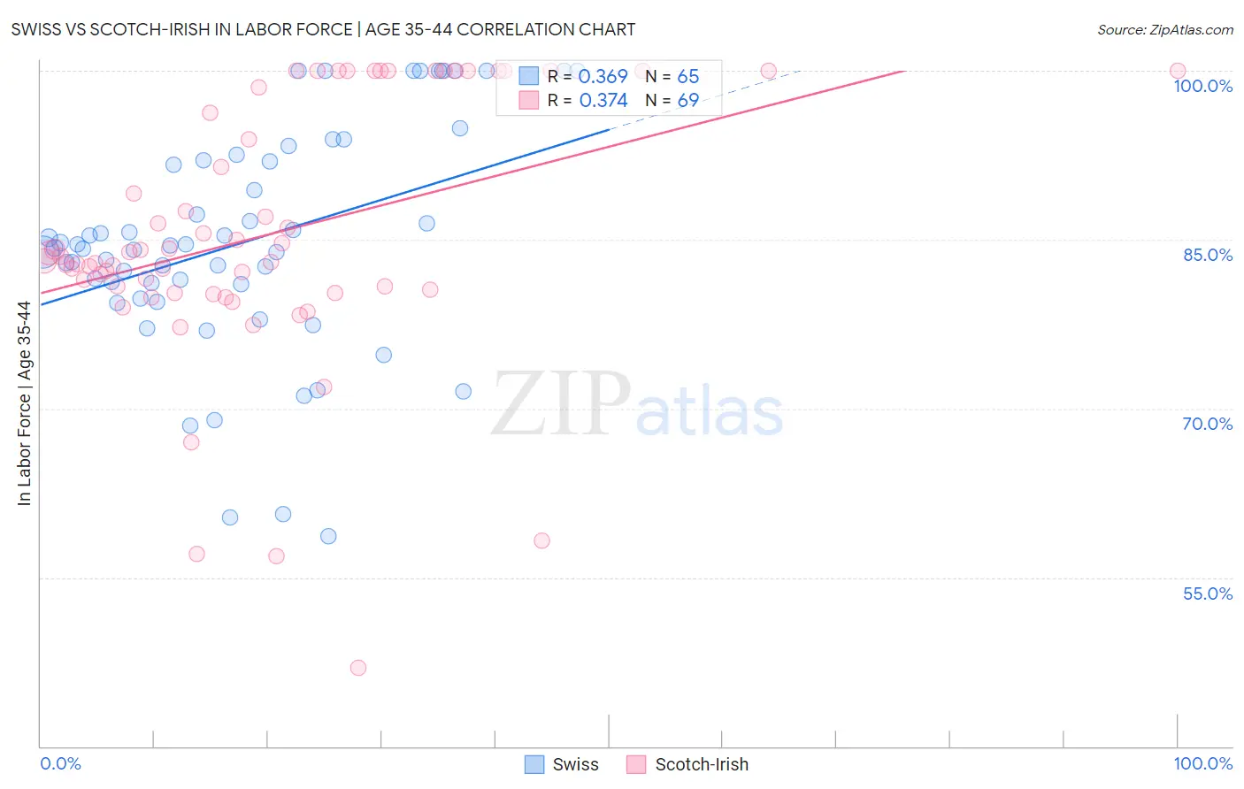 Swiss vs Scotch-Irish In Labor Force | Age 35-44