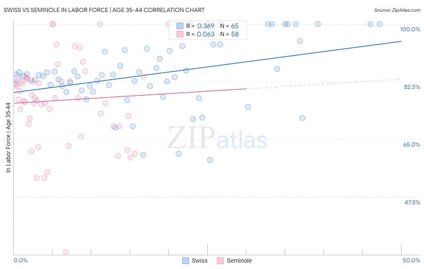 Swiss vs Seminole In Labor Force | Age 35-44