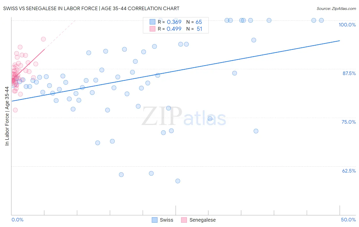 Swiss vs Senegalese In Labor Force | Age 35-44