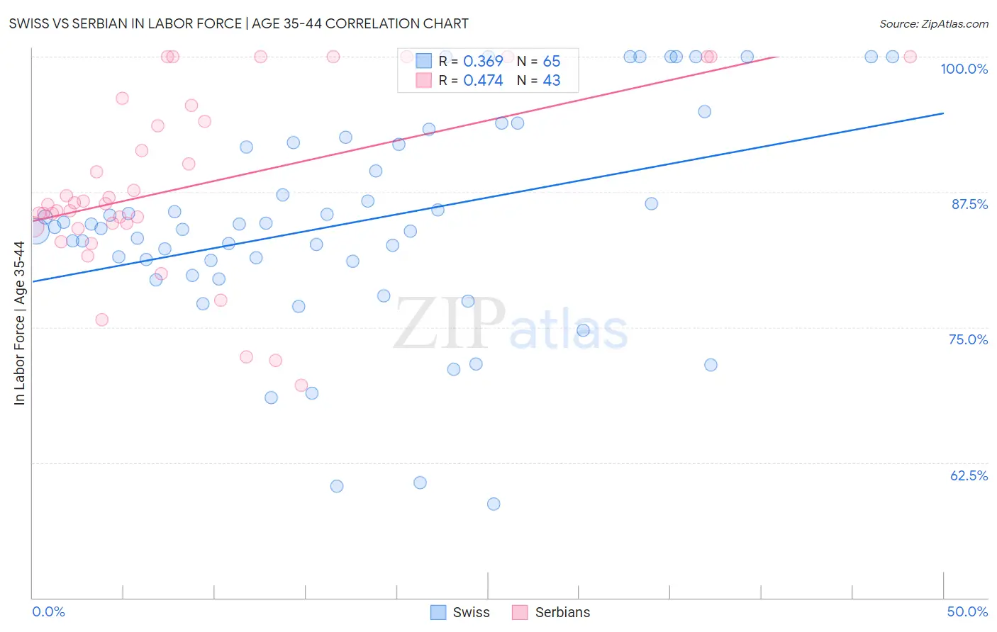 Swiss vs Serbian In Labor Force | Age 35-44