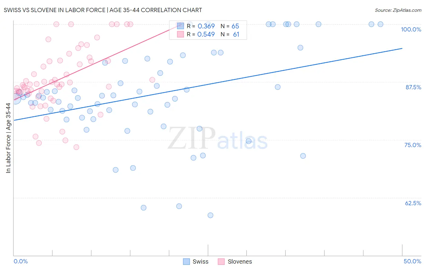 Swiss vs Slovene In Labor Force | Age 35-44