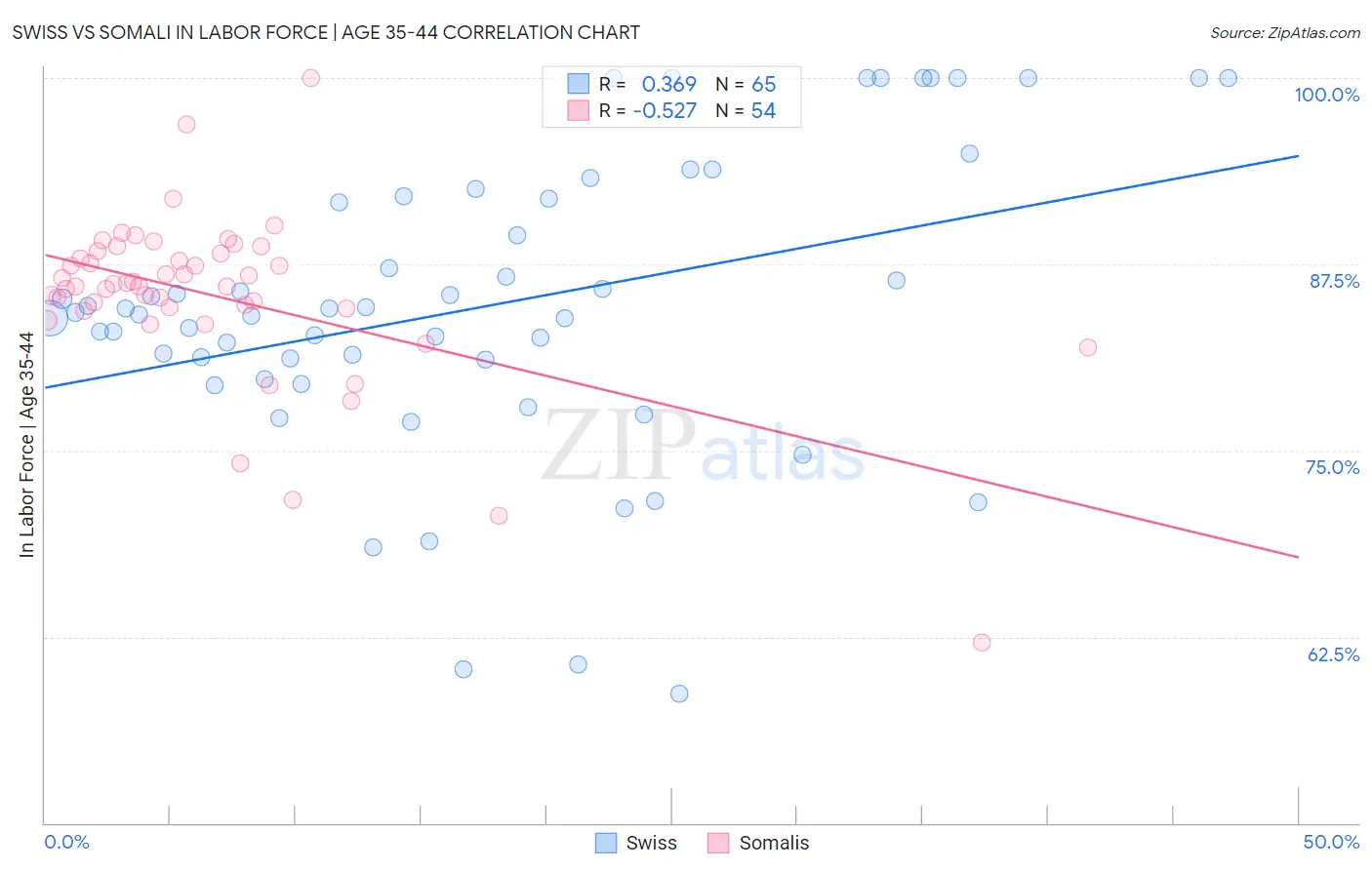 Swiss vs Somali In Labor Force | Age 35-44