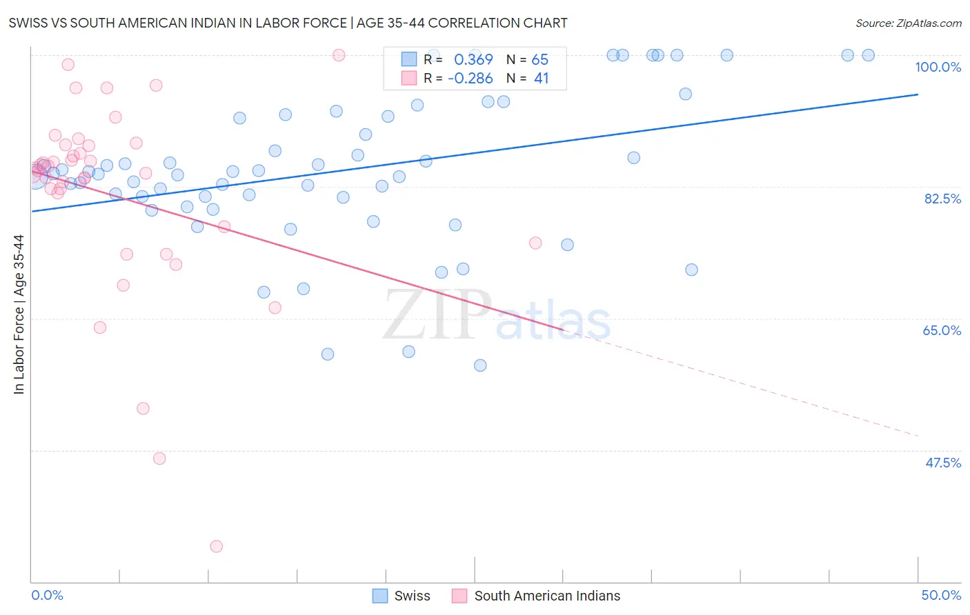 Swiss vs South American Indian In Labor Force | Age 35-44
