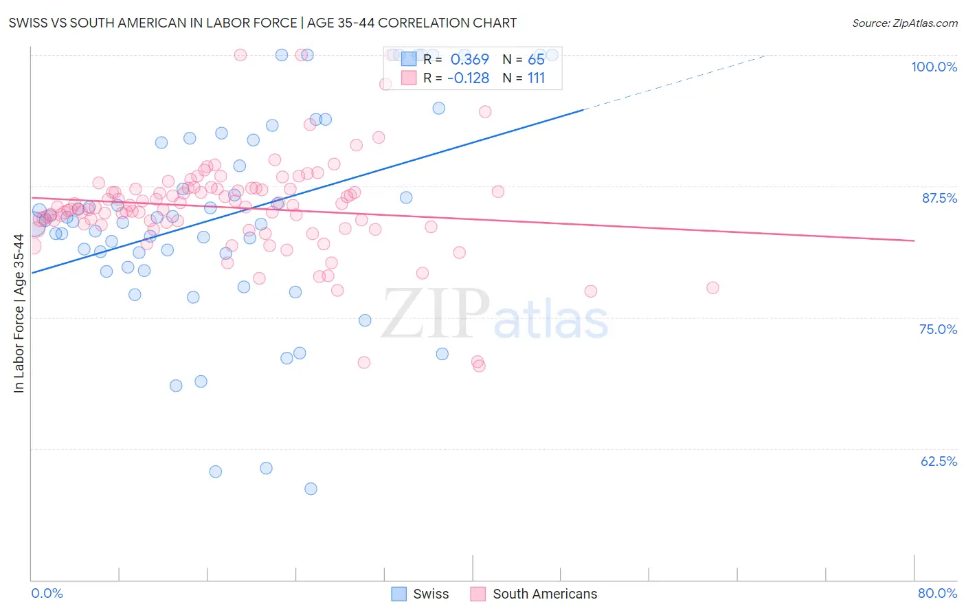 Swiss vs South American In Labor Force | Age 35-44