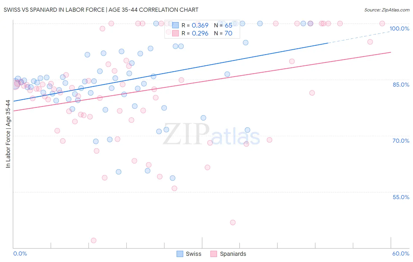 Swiss vs Spaniard In Labor Force | Age 35-44