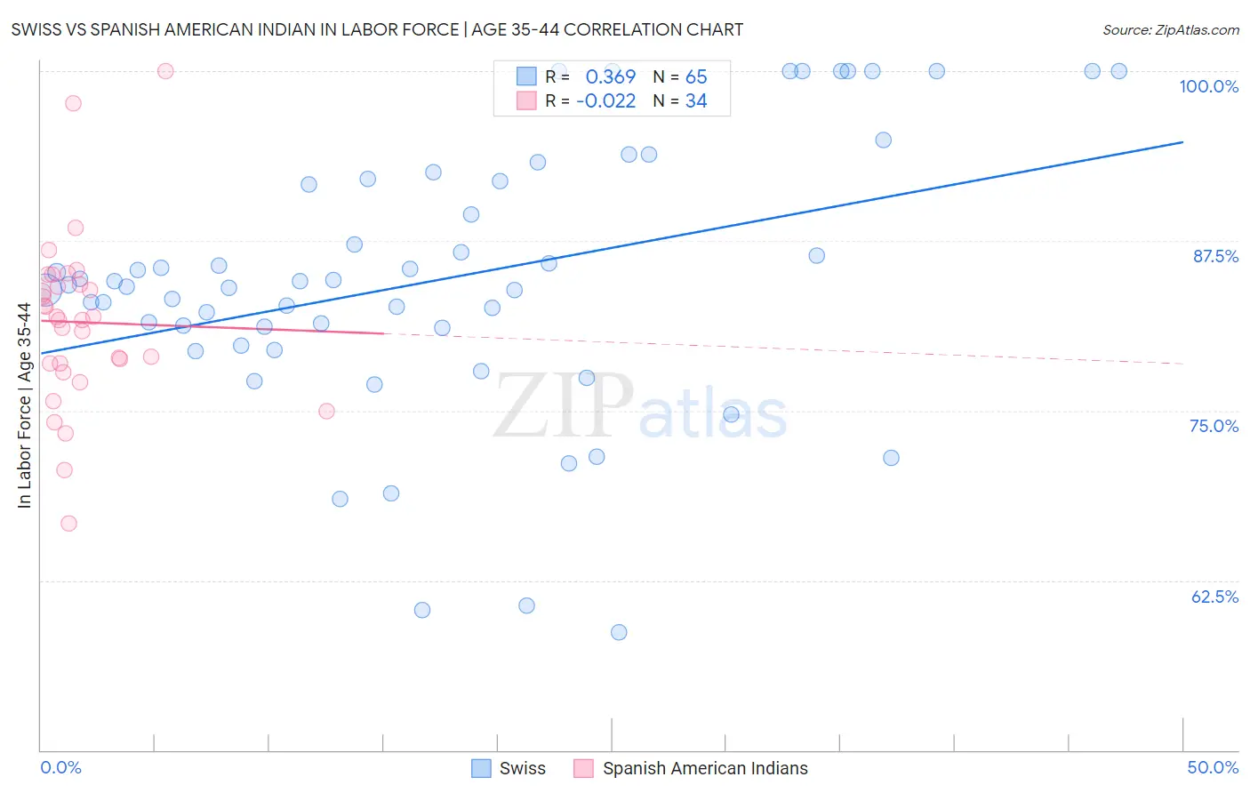 Swiss vs Spanish American Indian In Labor Force | Age 35-44