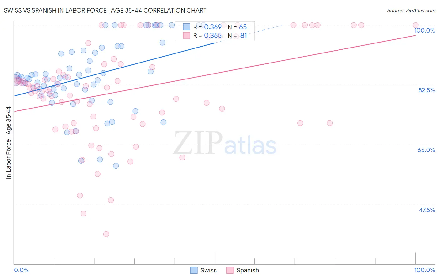 Swiss vs Spanish In Labor Force | Age 35-44
