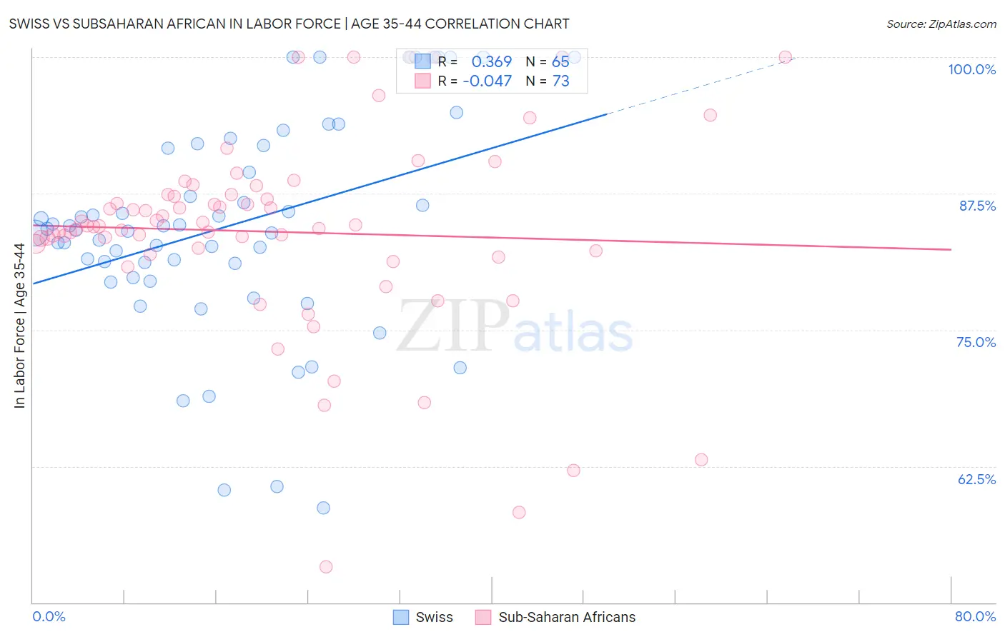 Swiss vs Subsaharan African In Labor Force | Age 35-44