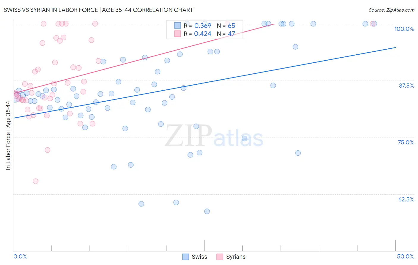 Swiss vs Syrian In Labor Force | Age 35-44