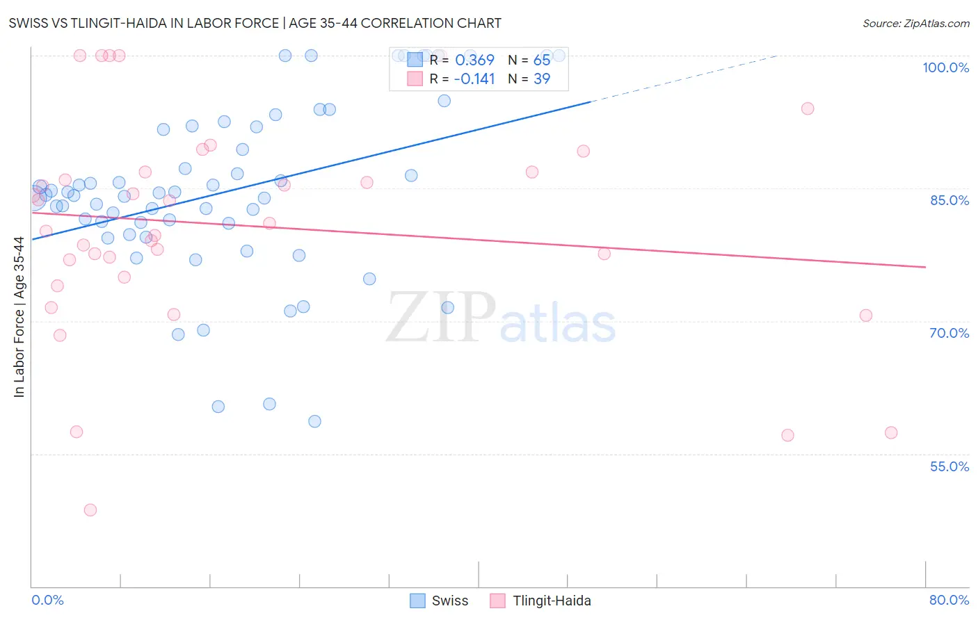 Swiss vs Tlingit-Haida In Labor Force | Age 35-44